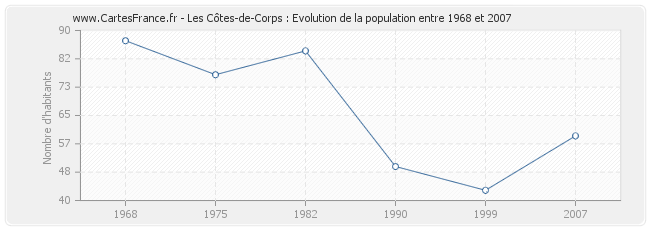 Population Les Côtes-de-Corps